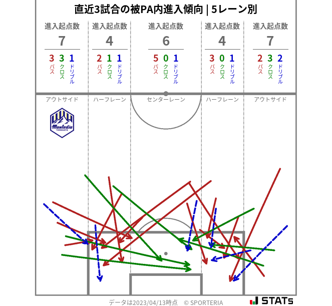 被PA内への進入傾向