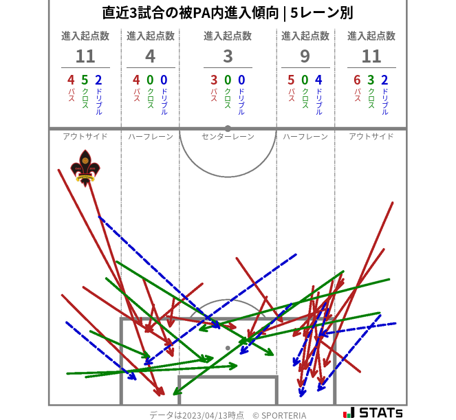 被PA内への進入傾向