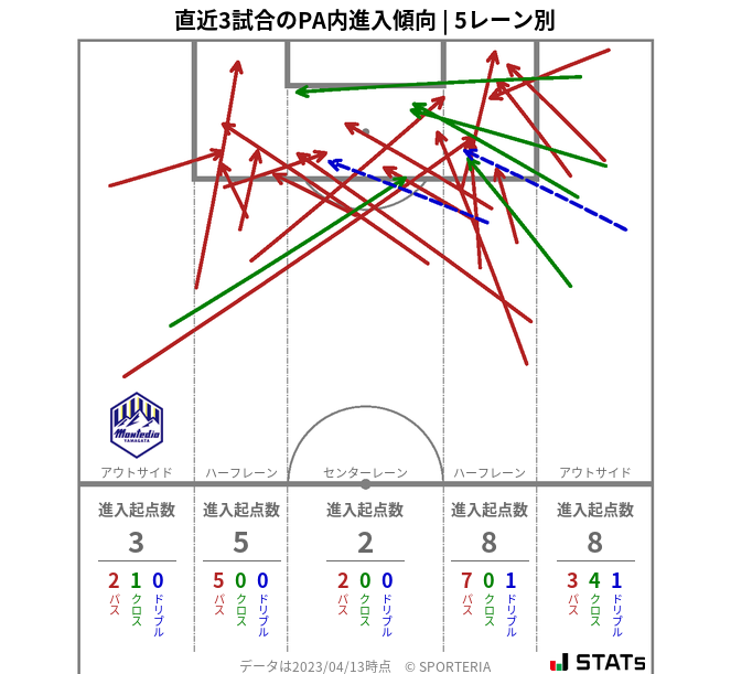 PA内への進入傾向