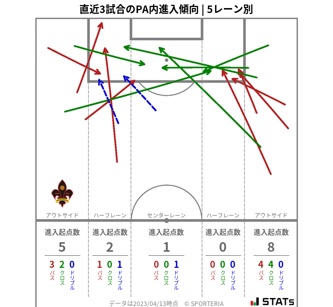 PA内への進入傾向