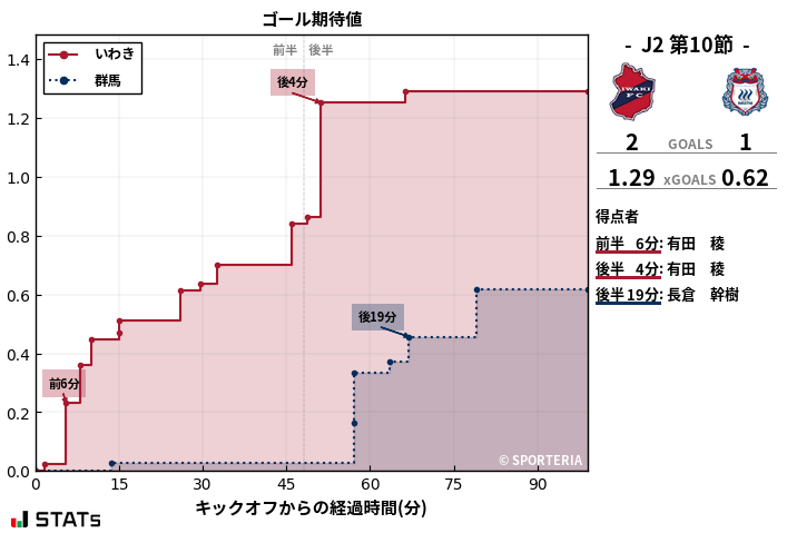 ゴール期待値