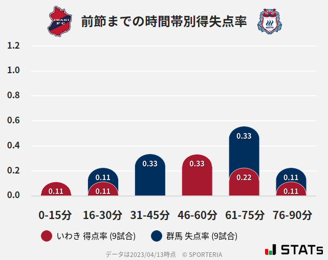 時間帯別得失点率