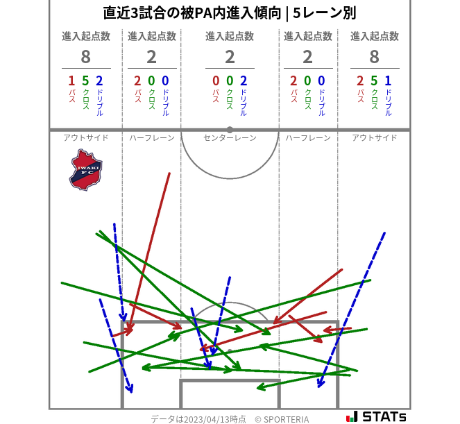 被PA内への進入傾向