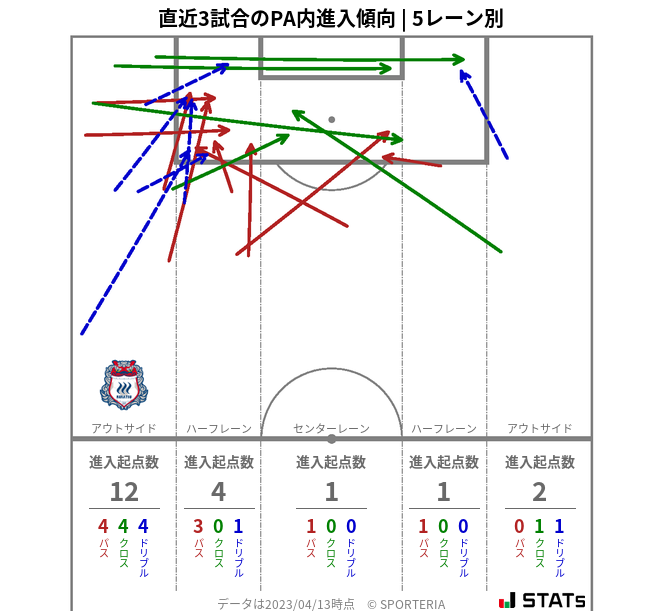 PA内への進入傾向