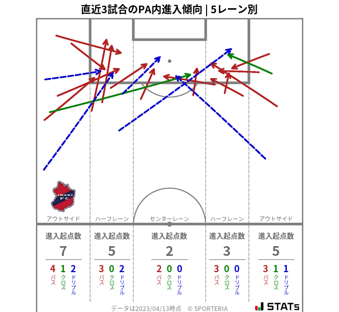 PA内への進入傾向