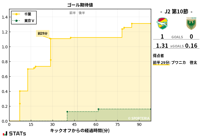 ゴール期待値