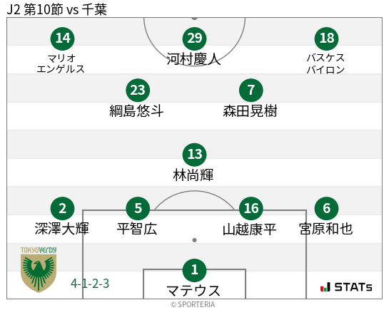 フォーメーション図