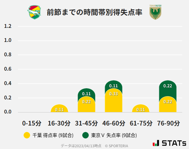 時間帯別得失点率