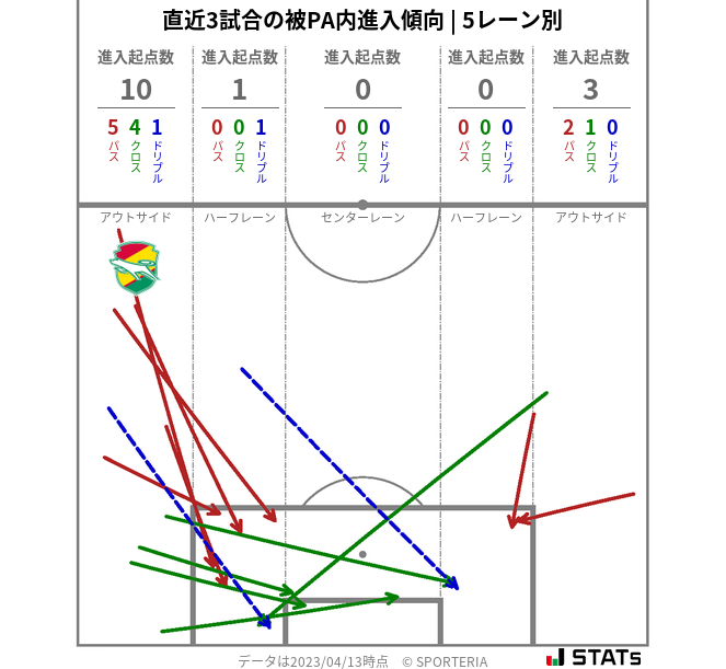 被PA内への進入傾向