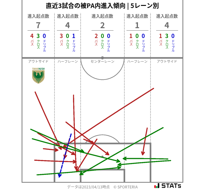 被PA内への進入傾向