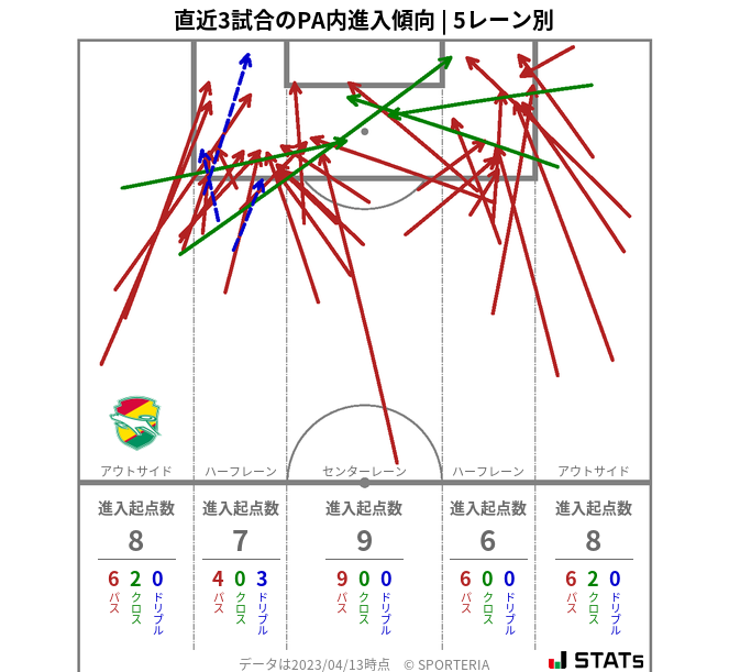 PA内への進入傾向