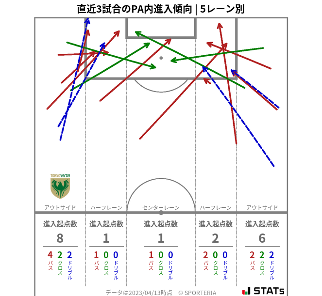 PA内への進入傾向