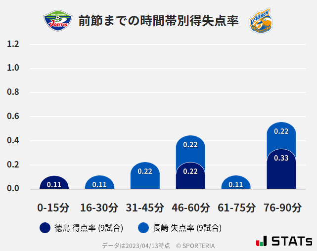 時間帯別得失点率