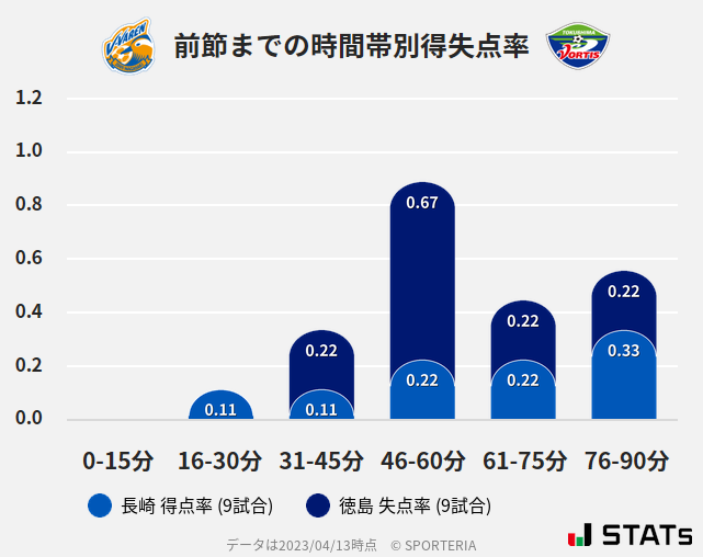 時間帯別得失点率