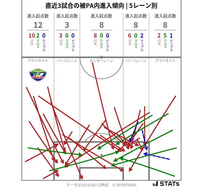 被PA内への進入傾向