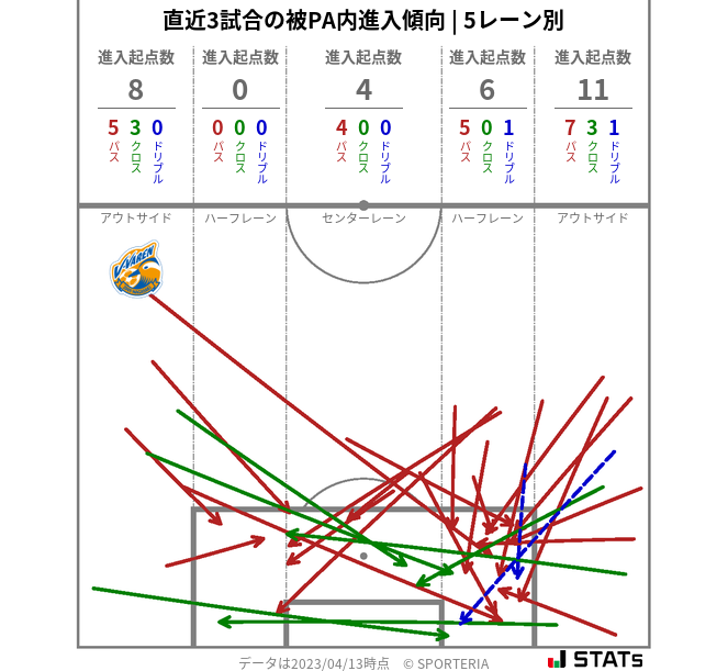 被PA内への進入傾向