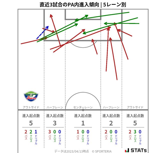 PA内への進入傾向