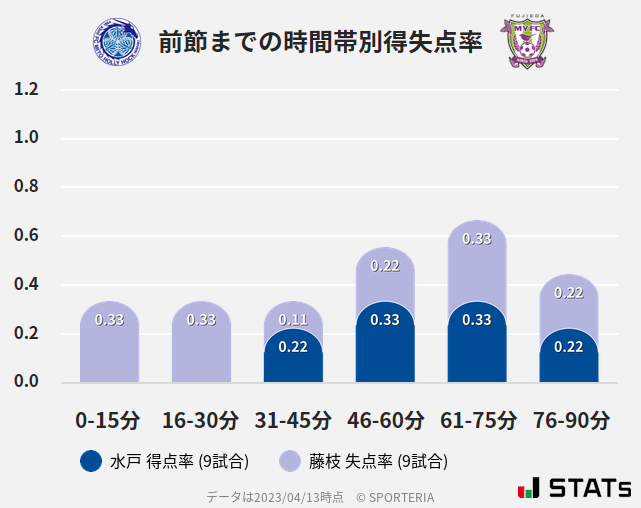 時間帯別得失点率