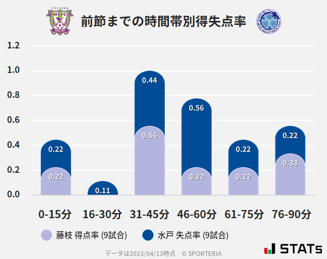 時間帯別得失点率