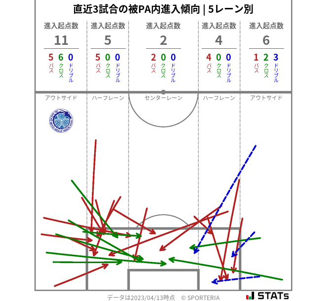 被PA内への進入傾向