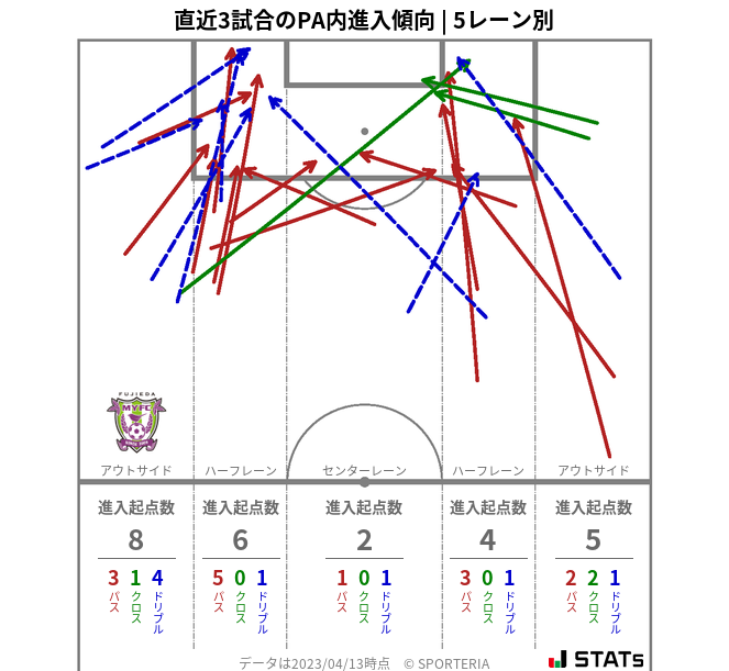 PA内への進入傾向