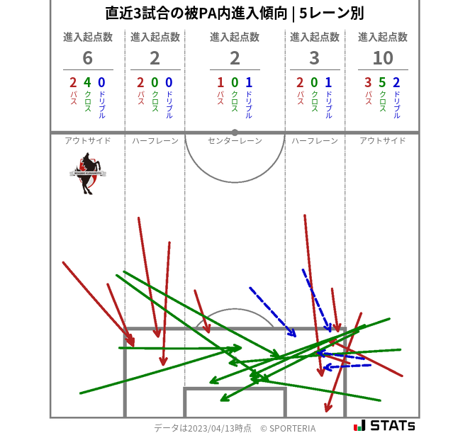 被PA内への進入傾向