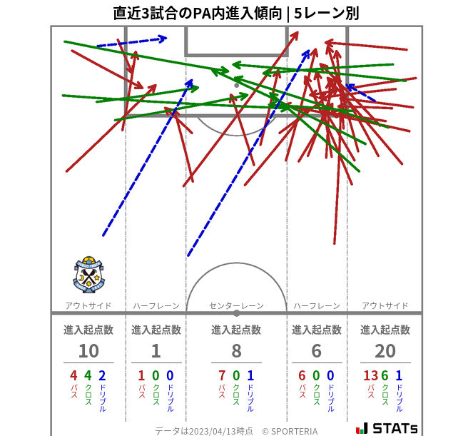 PA内への進入傾向