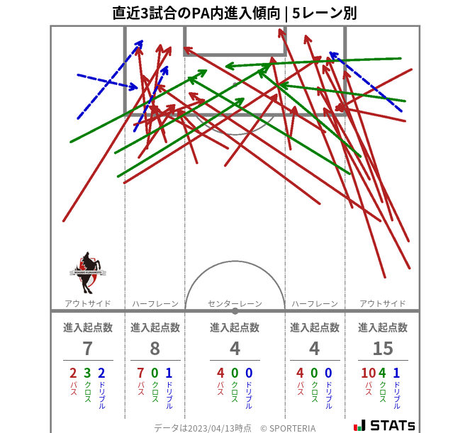 PA内への進入傾向