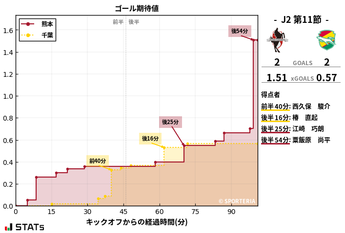 ゴール期待値