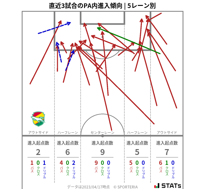 PA内への進入傾向