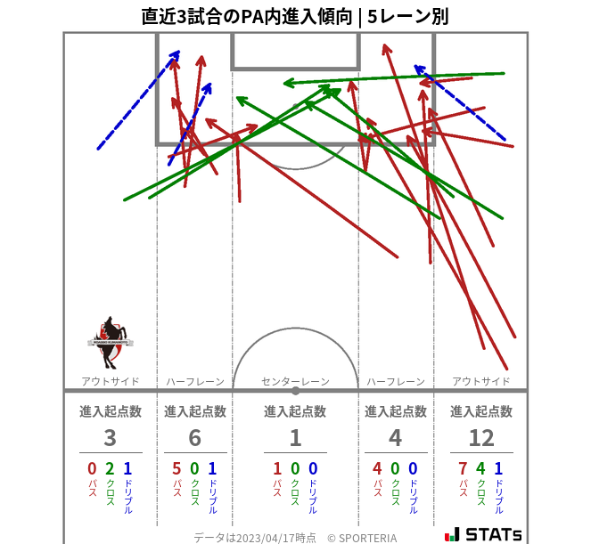 PA内への進入傾向