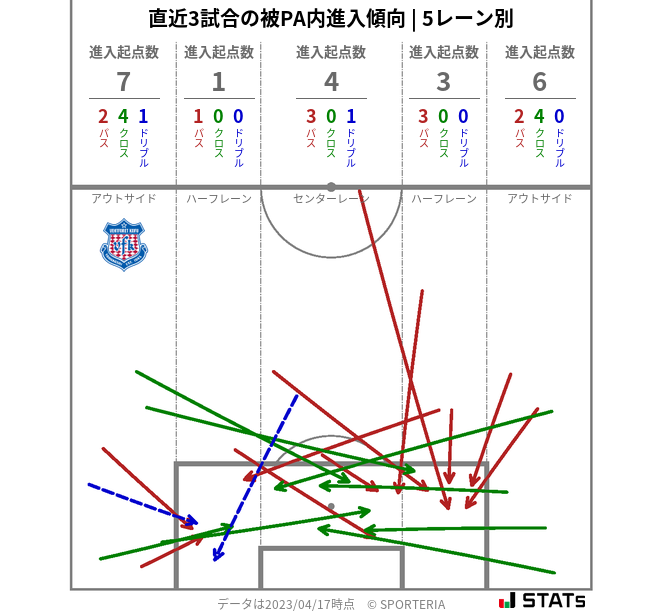 被PA内への進入傾向