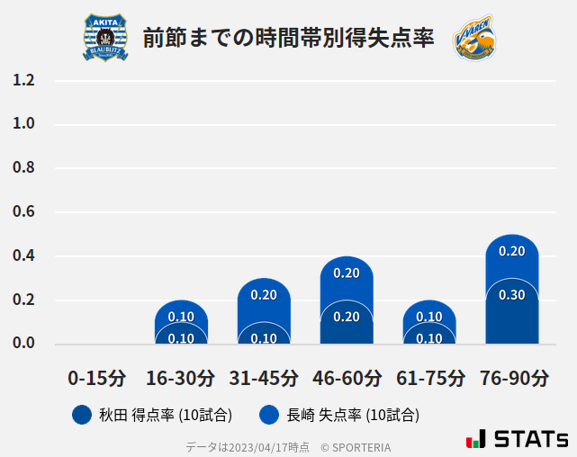 時間帯別得失点率