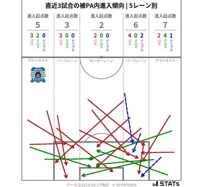 被PA内への進入傾向