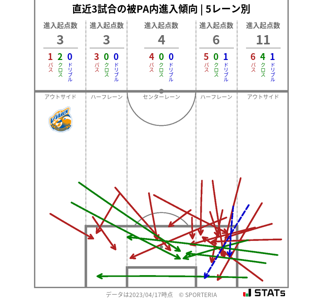 被PA内への進入傾向