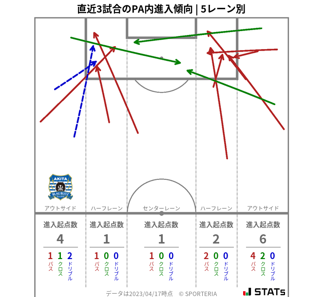 PA内への進入傾向