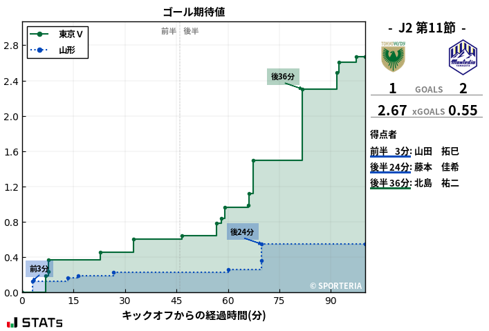 ゴール期待値