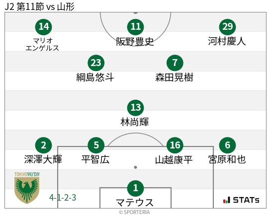 フォーメーション図