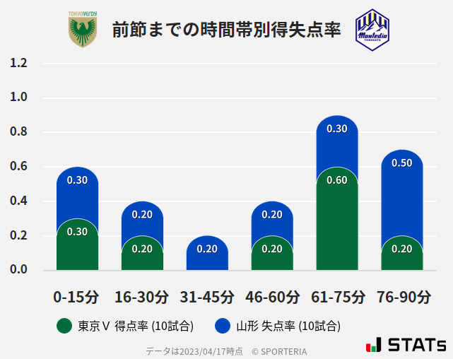 時間帯別得失点率