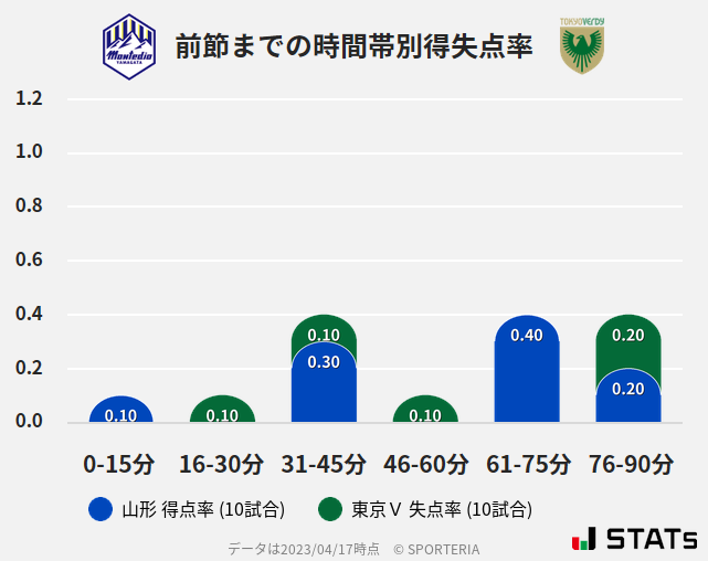 時間帯別得失点率