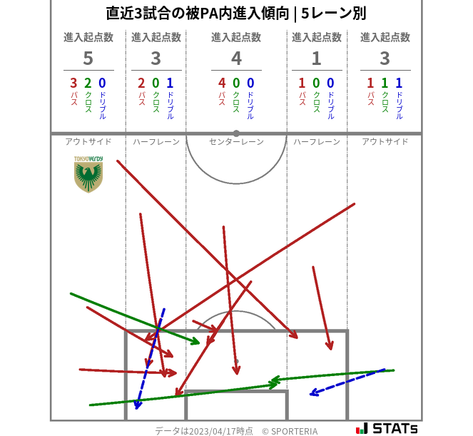 被PA内への進入傾向