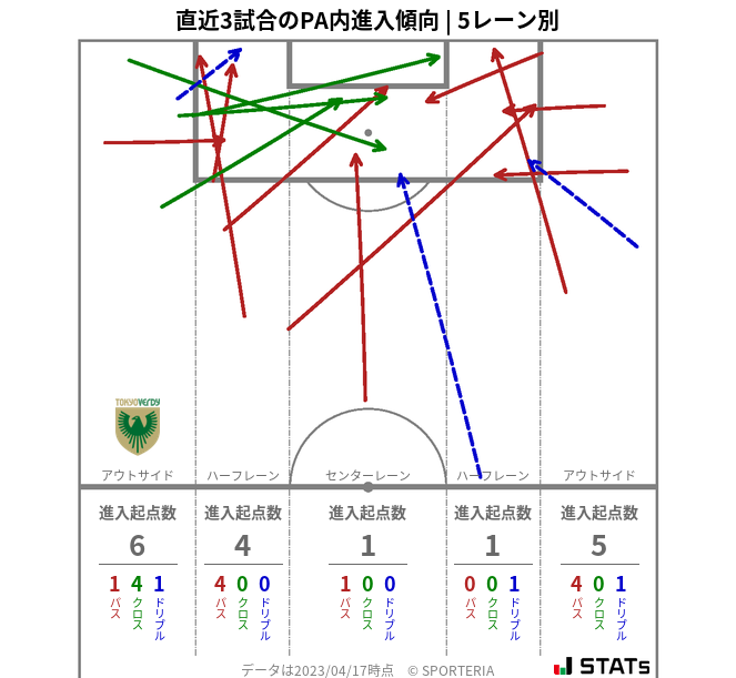 PA内への進入傾向