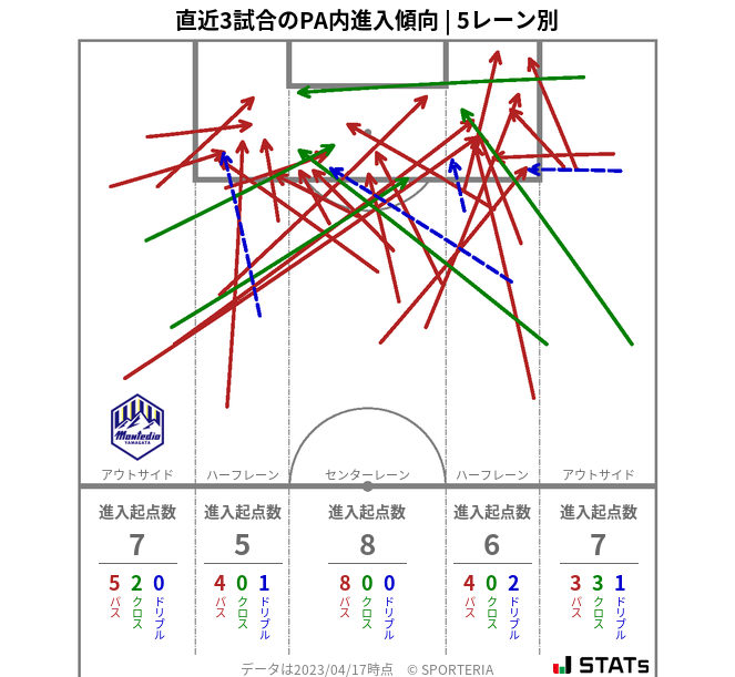 PA内への進入傾向