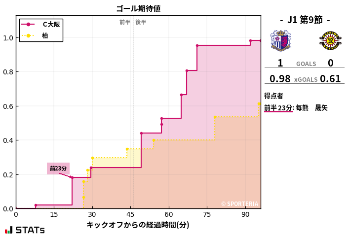 ゴール期待値