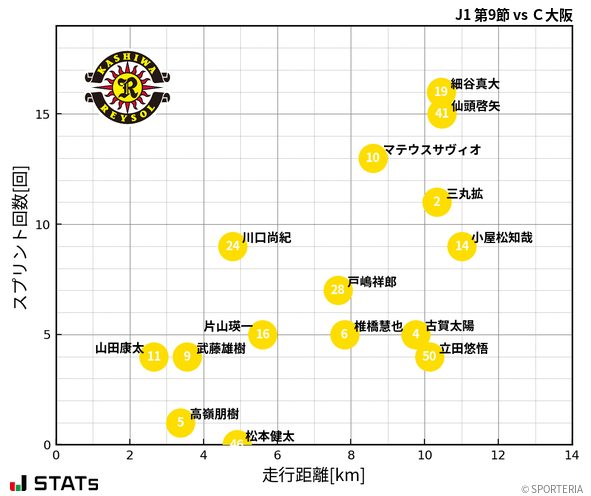 走行距離・スプリント回数