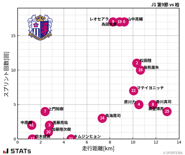 走行距離・スプリント回数