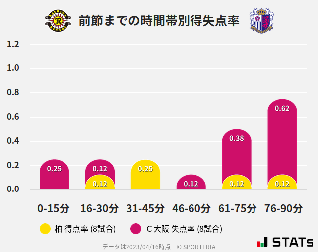 時間帯別得失点率