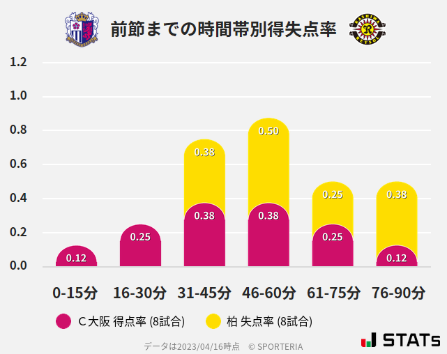 時間帯別得失点率