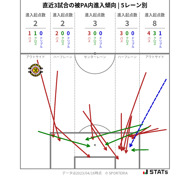 被PA内への進入傾向