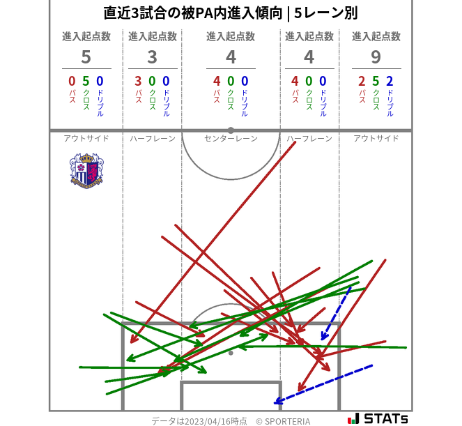 被PA内への進入傾向